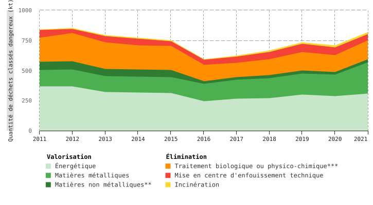 Modes de traitement* des déchets classés dangereux en Wallonie (2011 - 2021)